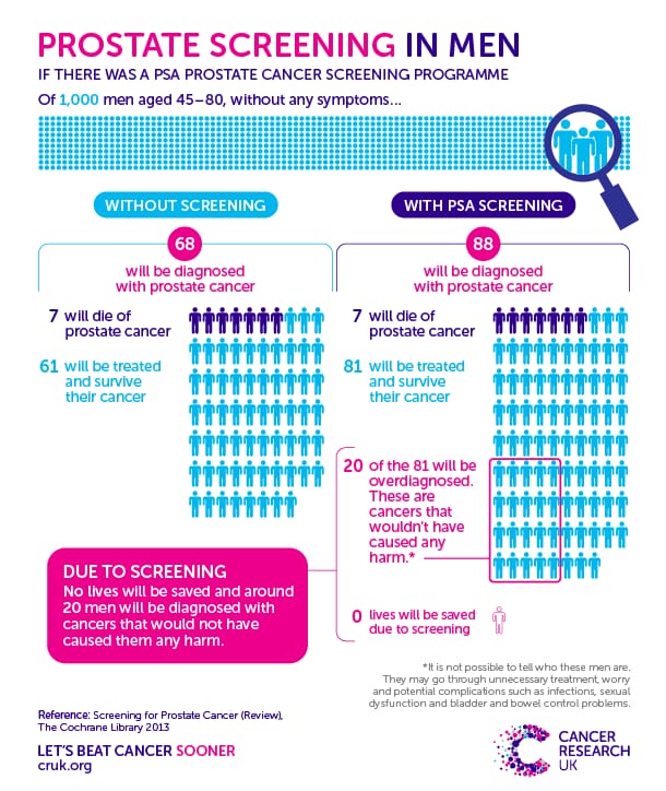 Infographic - Cancer research UK